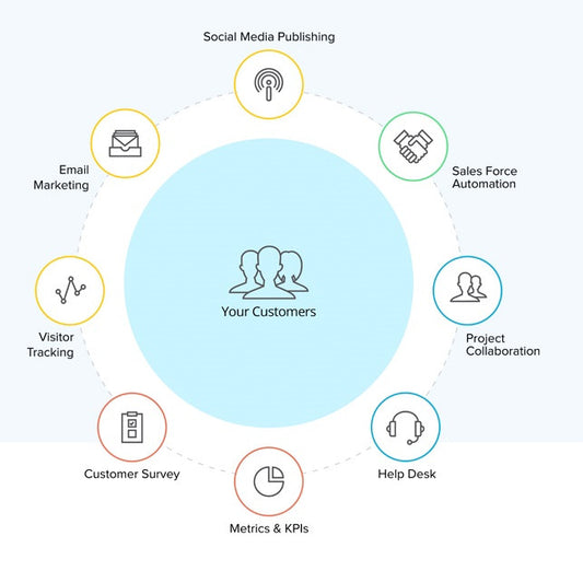 CRM integrate with E-Commerce solutions.
